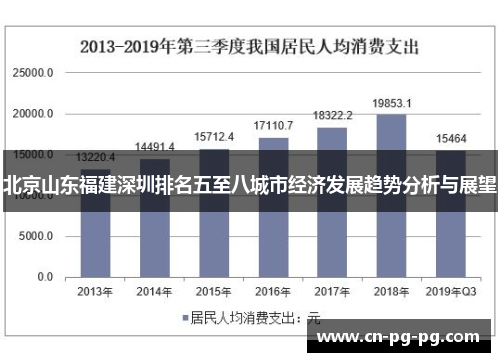 北京山东福建深圳排名五至八城市经济发展趋势分析与展望